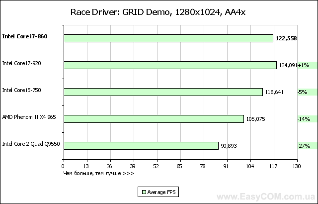 Обзор процессора Intel Core i7-860